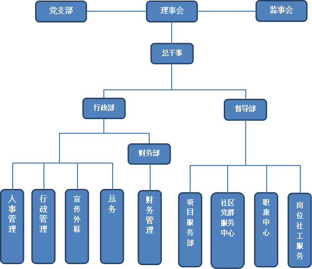 组织架构组织架构关于社侨联系我们人才招聘社工风采机构动态专业服务